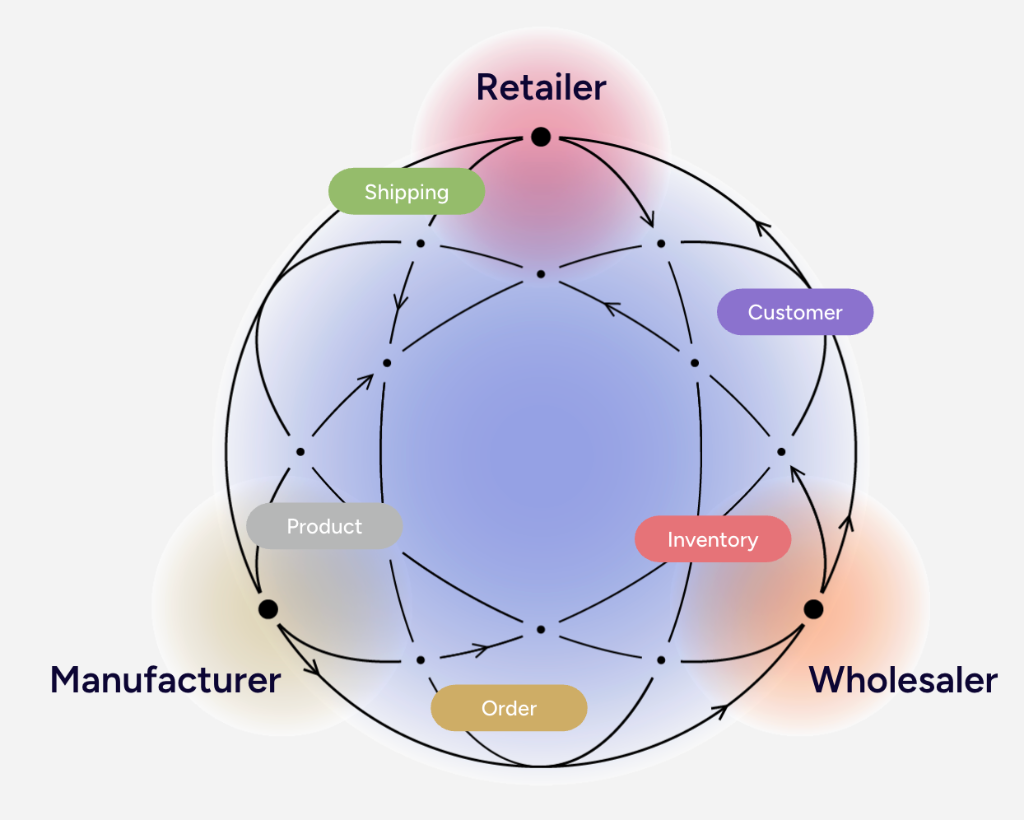 Commerce Platform Diagram